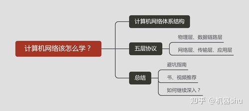 計算機網絡該怎么學