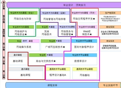 專科計算機網絡技術專業高效學習路徑指南