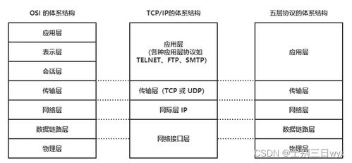 耗時(shí)一個(gè)月,我把問爛了的計(jì)算機(jī)網(wǎng)絡(luò)常見面試題總結(jié)了一下 士別三日wyx的博客 csdn博客